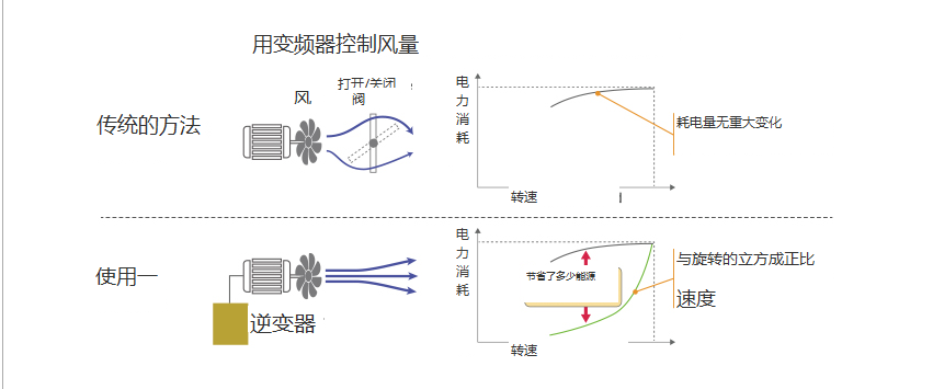 通过使用逆变器装置改变电机转速来显示节能迹象！